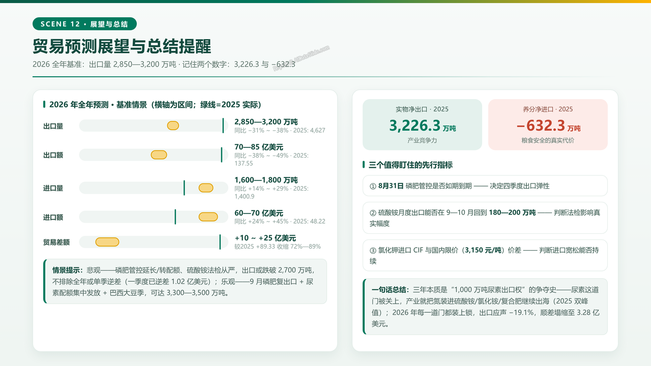 中国化肥进出口贸易三年海关数据分析报告2023-2026分析报告 - 贸易预测展望与总结提醒