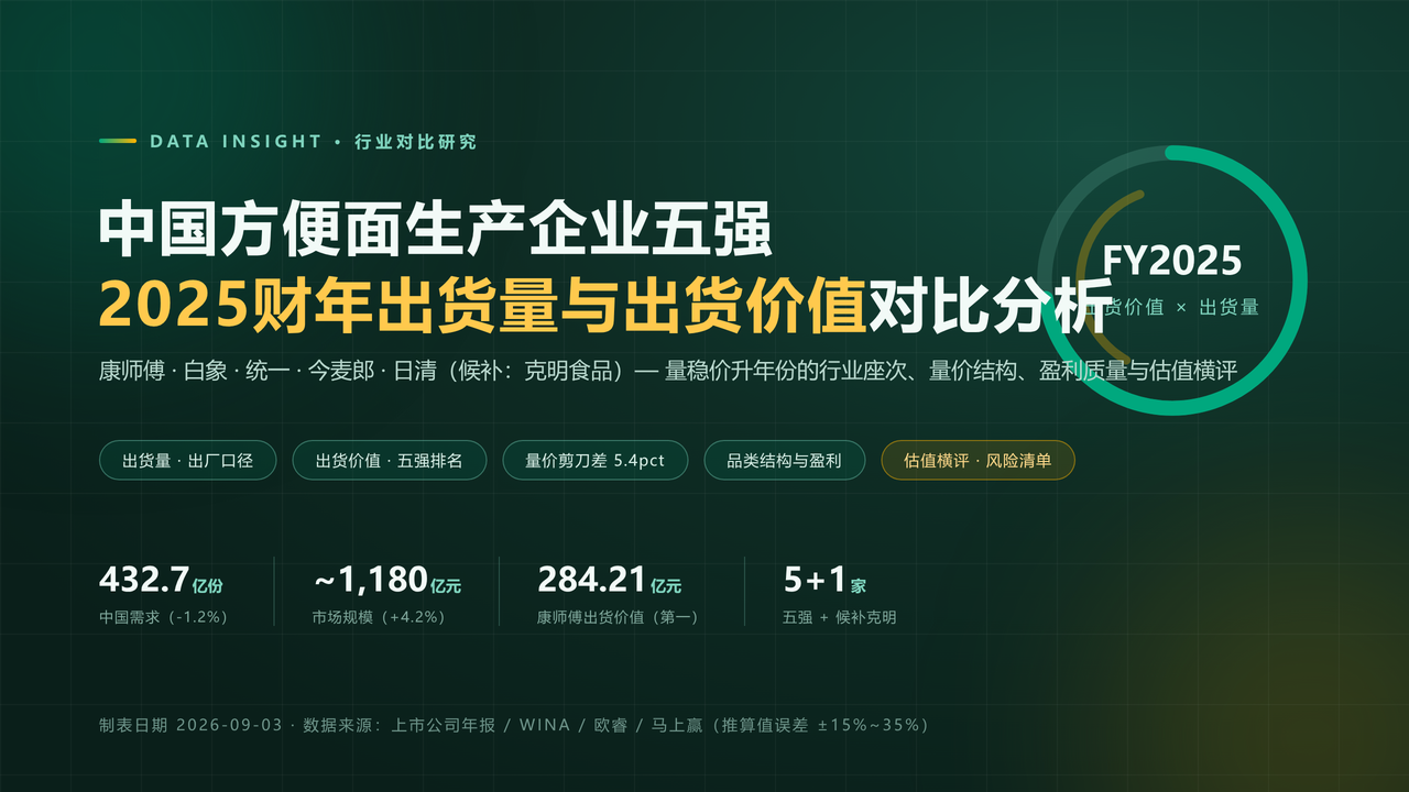 中国方便面生产企业五强2025财年出货量与出货价值对比分析报告 缩略图