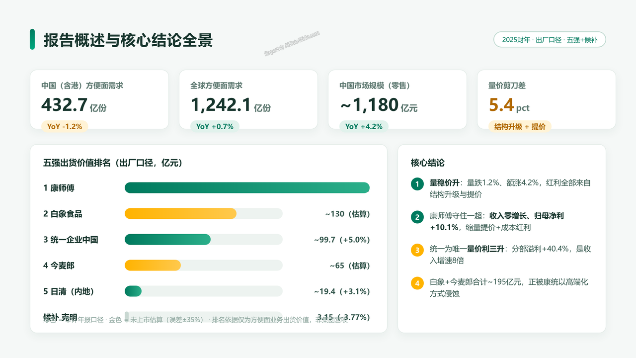 中国方便面生产企业五强2025财年出货量与出货价值对比分析报告 - 报告概述与核心结论全景