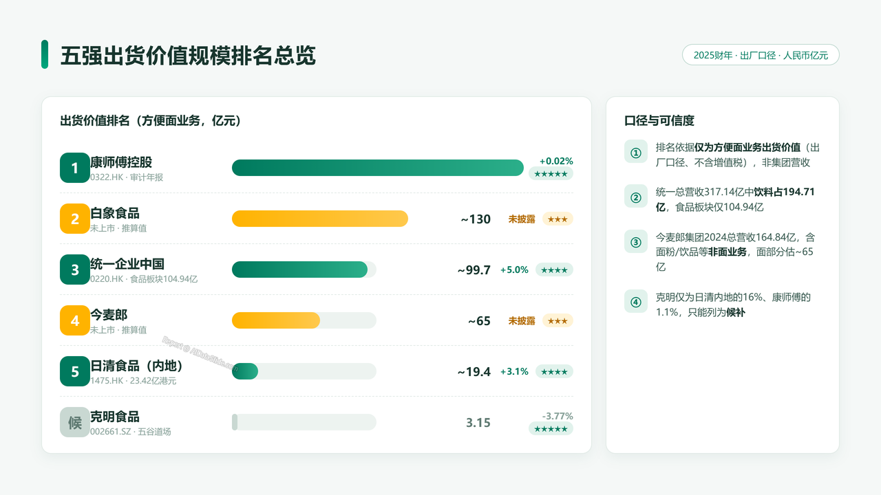 中国方便面生产企业五强2025财年出货量与出货价值对比分析报告 - 五强出货价值规模排名总览
