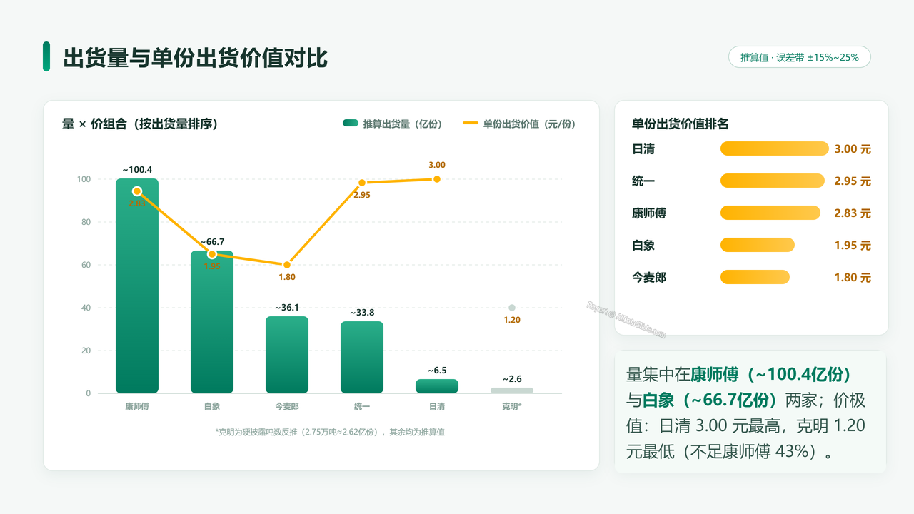 中国方便面生产企业五强2025财年出货量与出货价值对比分析报告 - 出货量与单份出货价值对比