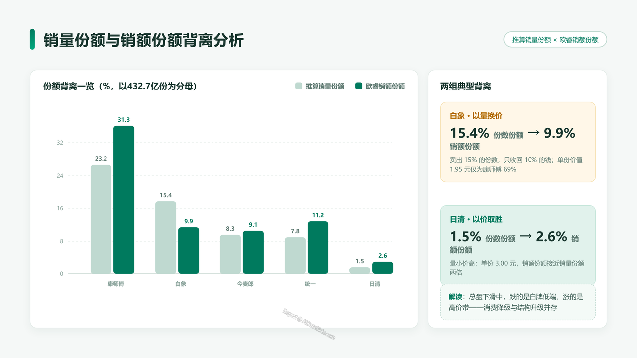 中国方便面生产企业五强2025财年出货量与出货价值对比分析报告 - 销量份额与销额份额背离分析