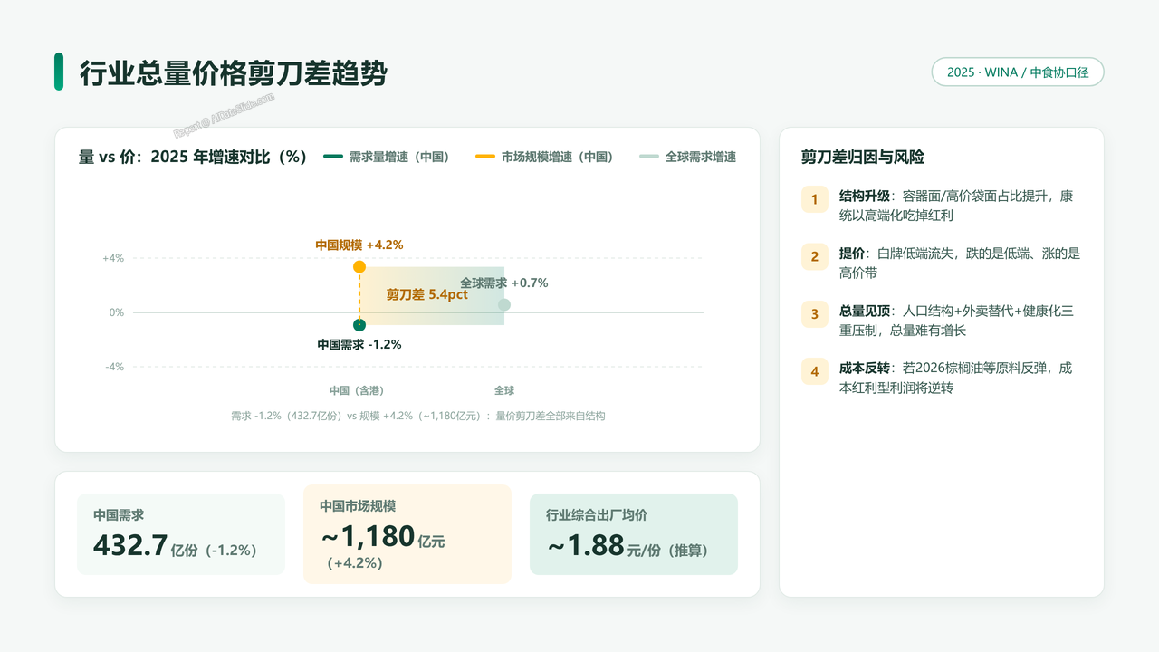 中国方便面生产企业五强2025财年出货量与出货价值对比分析报告 - 行业总量价格剪刀差趋势