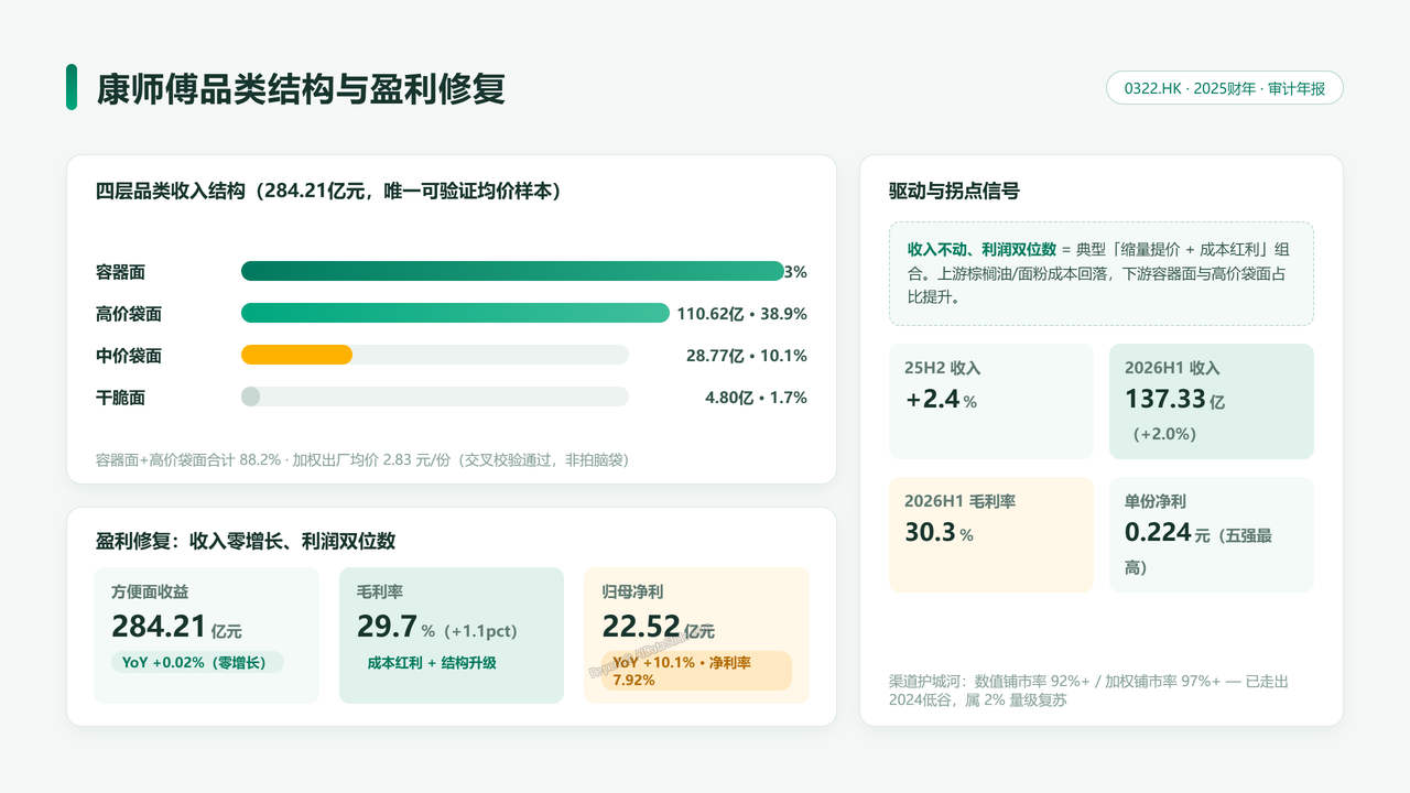 中国方便面生产企业五强2025财年出货量与出货价值对比分析报告 - 康师傅品类结构与盈利修复