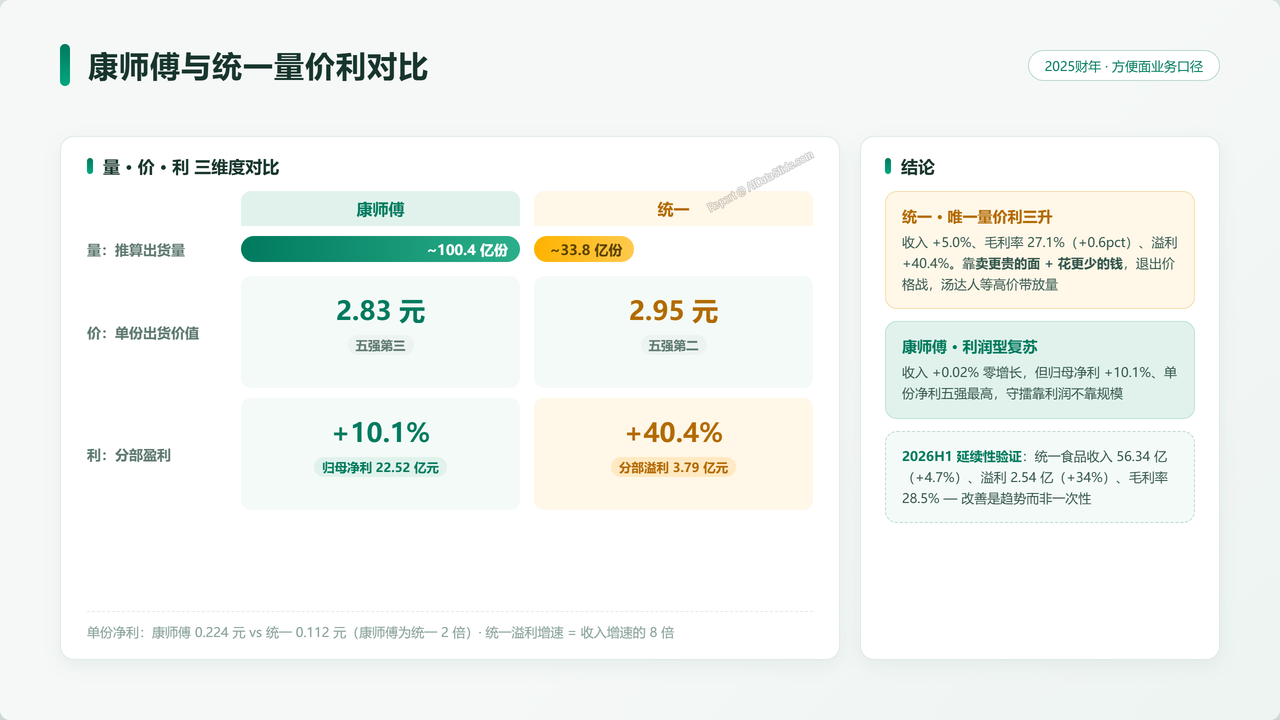 中国方便面生产企业五强2025财年出货量与出货价值对比分析报告 - 康师傅与统一量价利对比