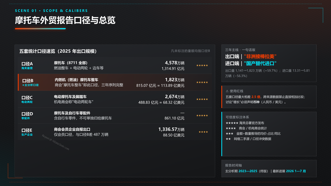 中国摩托车海关进出口数据分析报告-2023-2025三年分析报告 - 摩托车外贸报告口径与总览