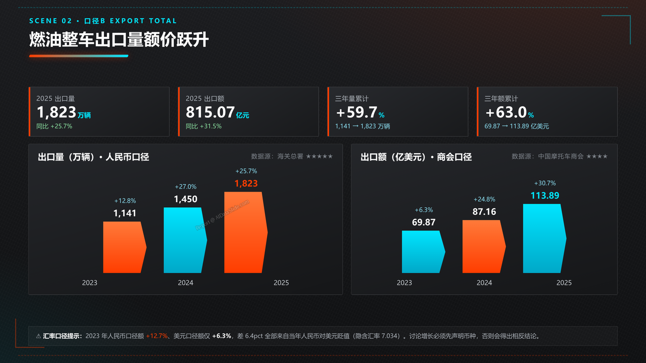 中国摩托车海关进出口数据分析报告-2023-2025三年分析报告 - 燃油整车出口量额价跃升
