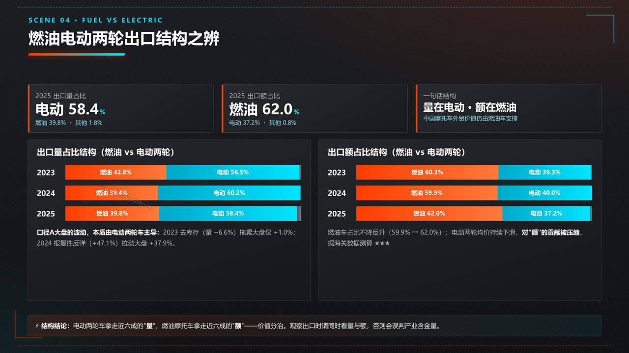 中国摩托车海关进出口数据分析报告-2023-2025三年分析报告 - 燃油电动两轮出口结构之辨