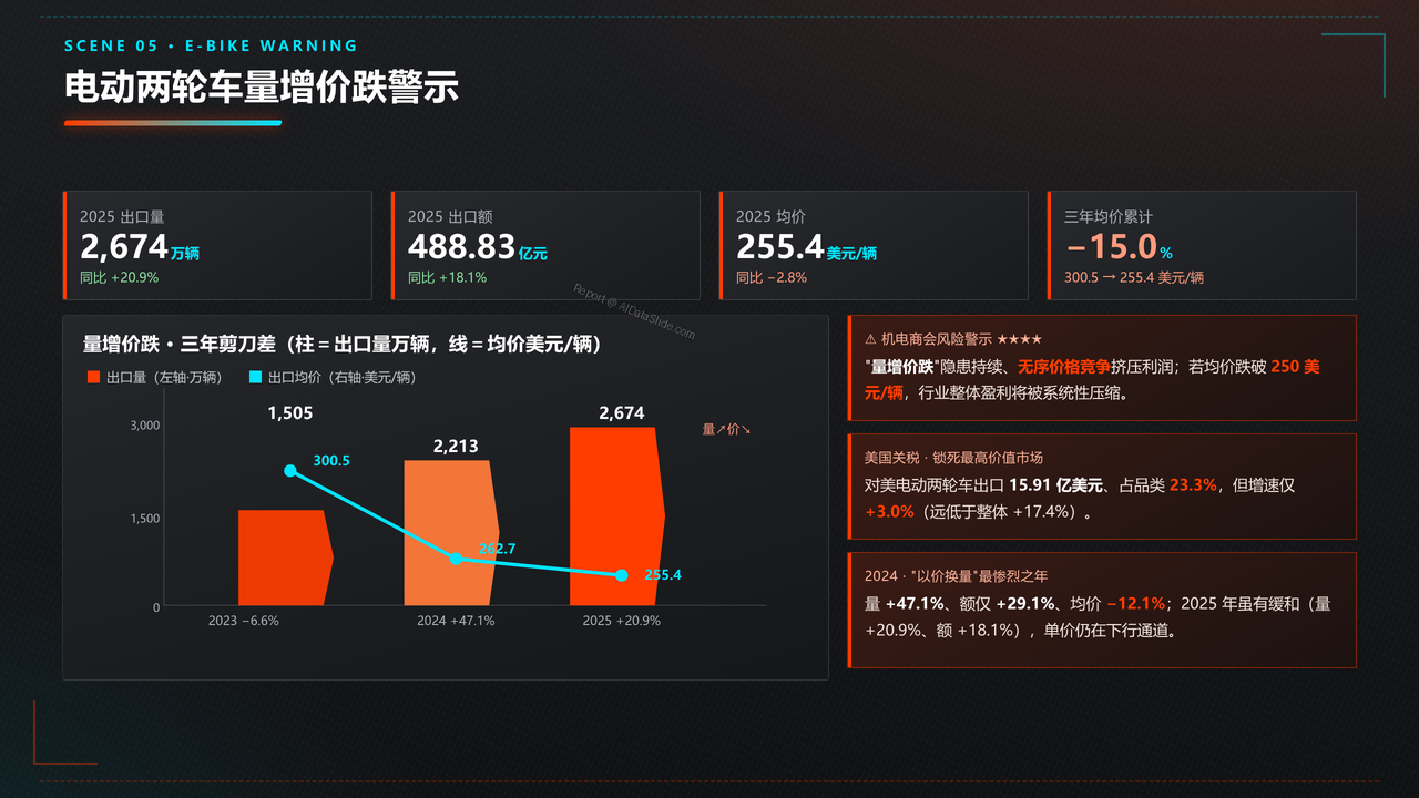 中国摩托车海关进出口数据分析报告-2023-2025三年分析报告 - 电动两轮车量增价跌警示