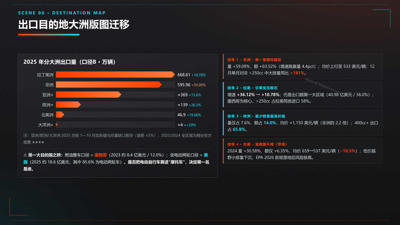 中国摩托车海关进出口数据分析报告-2023-2025三年分析报告 - 出口目的地大洲版图迁移