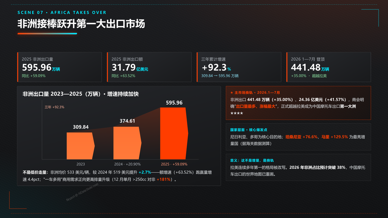 中国摩托车海关进出口数据分析报告-2023-2025三年分析报告 - 非洲接棒跃升第一大出口市场