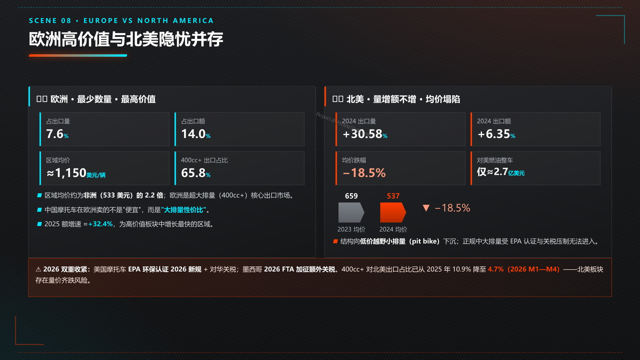 中国摩托车海关进出口数据分析报告-2023-2025三年分析报告 - 欧洲高价值与北美隐忧并存