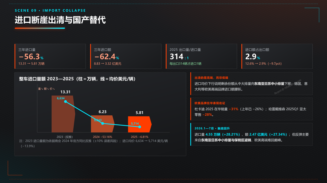 中国摩托车海关进出口数据分析报告-2023-2025三年分析报告 - 进口断崖出清与国产替代