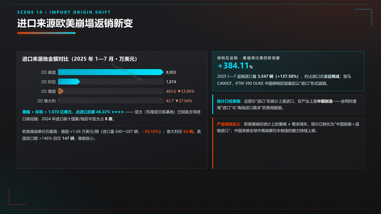 中国摩托车海关进出口数据分析报告-2023-2025三年分析报告 - 进口来源欧美崩塌返销新变