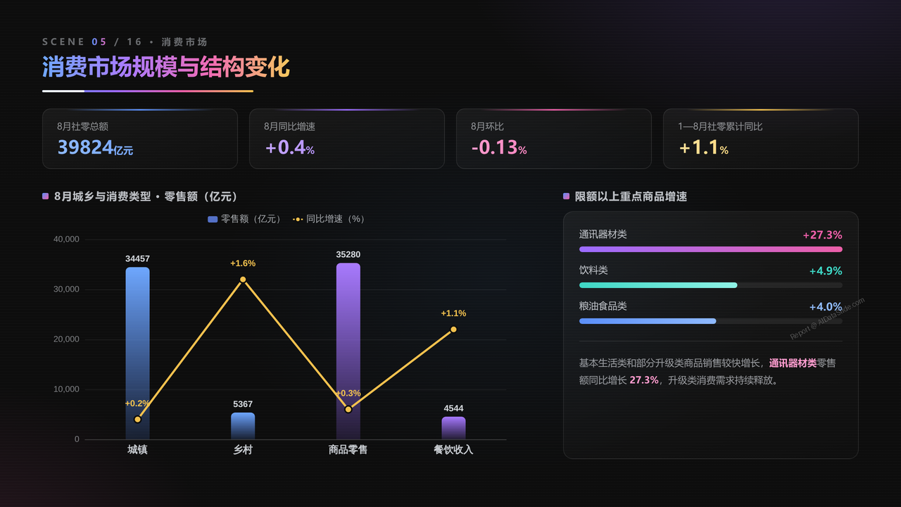 中国2026年8月份国民经济运行状况分析报告 - 消费市场规模与结构变化