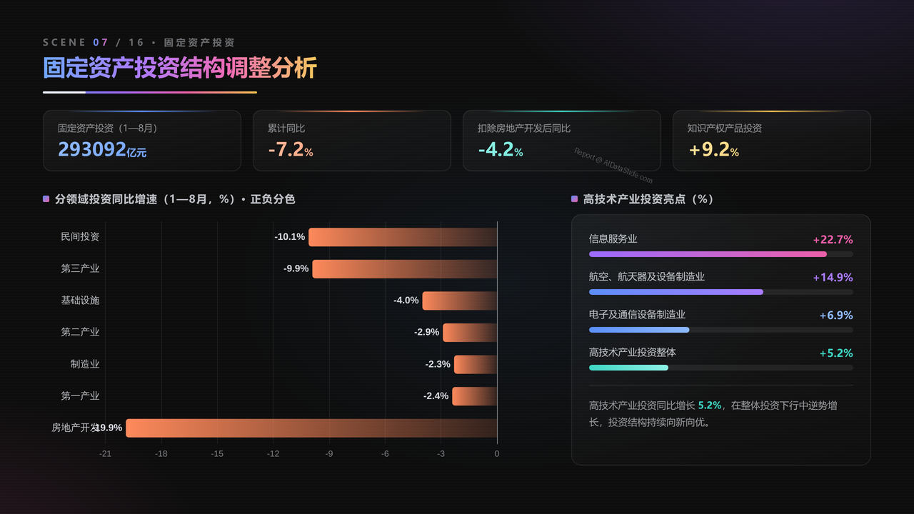 中国2026年8月份国民经济运行状况分析报告 - 固定资产投资结构调整分析