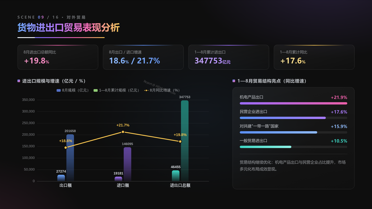 中国2026年8月份国民经济运行状况分析报告 - 货物进出口贸易表现分析