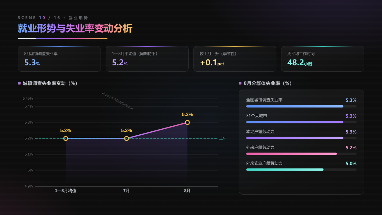 中国2026年8月份国民经济运行状况分析报告 - 就业形势与失业率变动分析