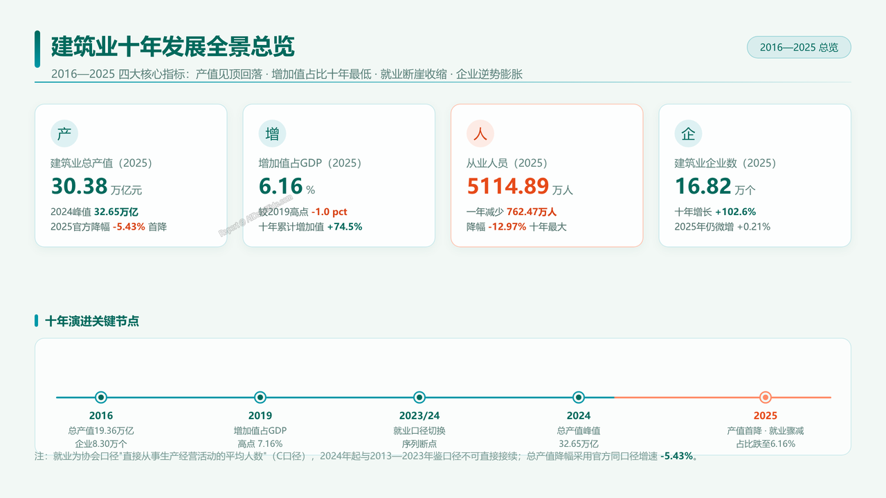 全国建筑业从业人员与产值十年对比分析（2016-2025）分析报告 - 建筑业十年发展全景总览