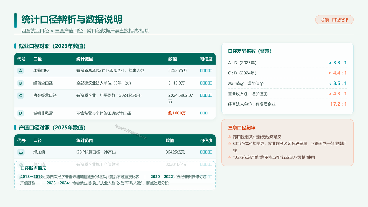 全国建筑业从业人员与产值十年对比分析（2016-2025）分析报告 - 统计口径辨析与数据说明