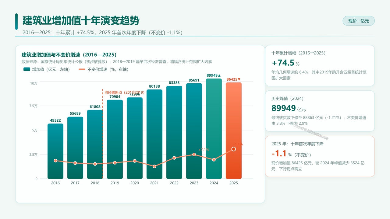 全国建筑业从业人员与产值十年对比分析（2016-2025）分析报告 - 建筑业增加值十年演变趋势
