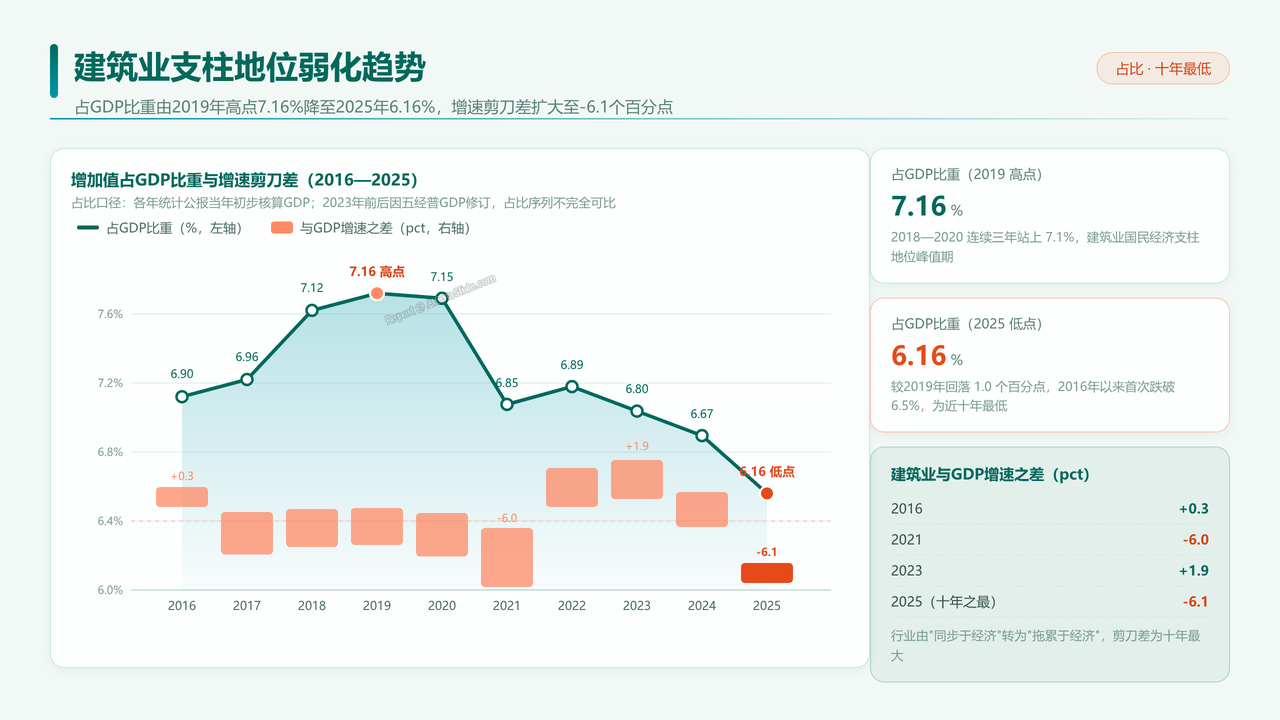 全国建筑业从业人员与产值十年对比分析（2016-2025）分析报告 - 建筑业支柱地位弱化趋势