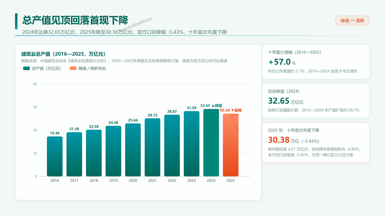 全国建筑业从业人员与产值十年对比分析（2016-2025）分析报告 - 总产值见顶回落首现下降