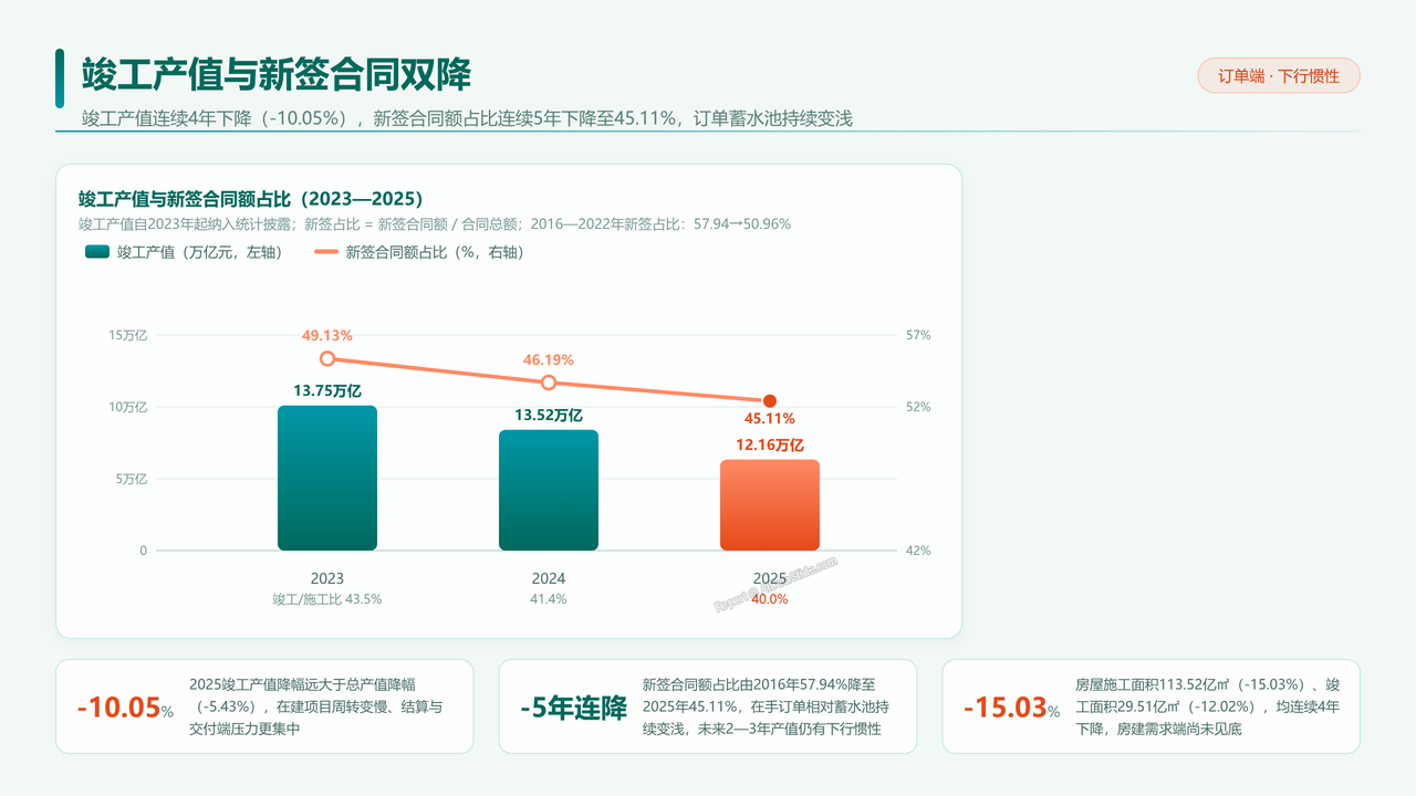 全国建筑业从业人员与产值十年对比分析（2016-2025）分析报告 - 竣工产值与新签合同双降