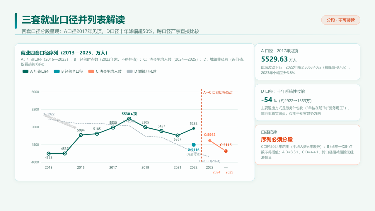 全国建筑业从业人员与产值十年对比分析（2016-2025）分析报告 - 三套就业口径并列表解读