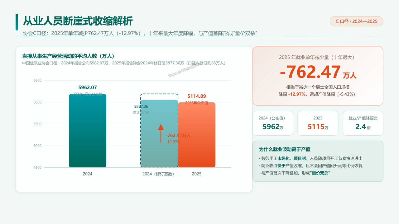 全国建筑业从业人员与产值十年对比分析（2016-2025）分析报告 - 从业人员断崖式收缩解析