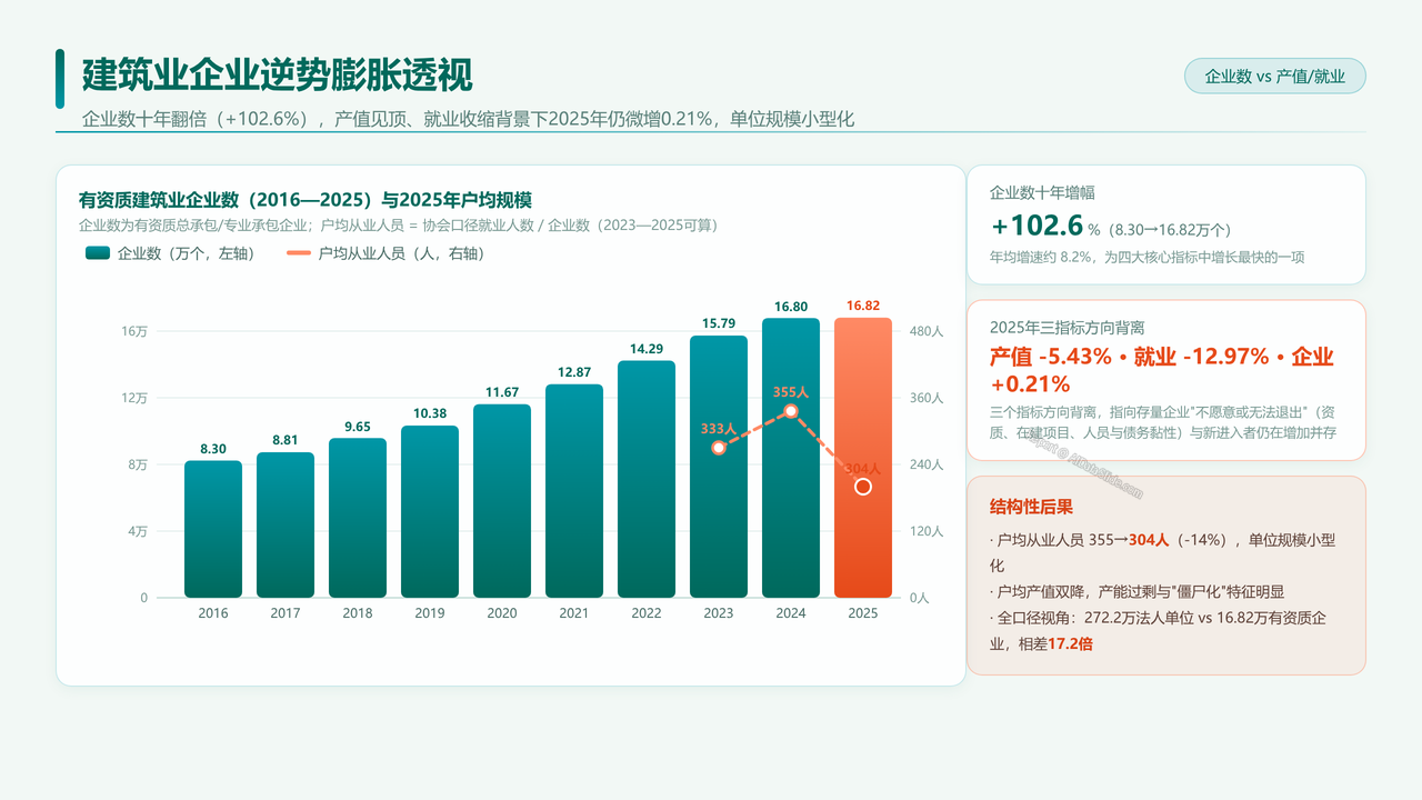 全国建筑业从业人员与产值十年对比分析（2016-2025）分析报告 - 建筑业企业逆势膨胀透视