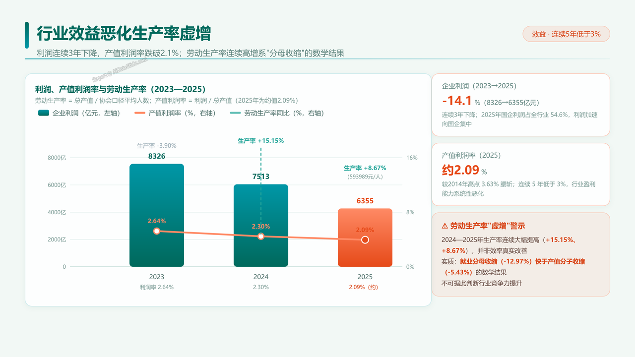 全国建筑业从业人员与产值十年对比分析（2016-2025）分析报告 - 行业效益恶化生产率虚增