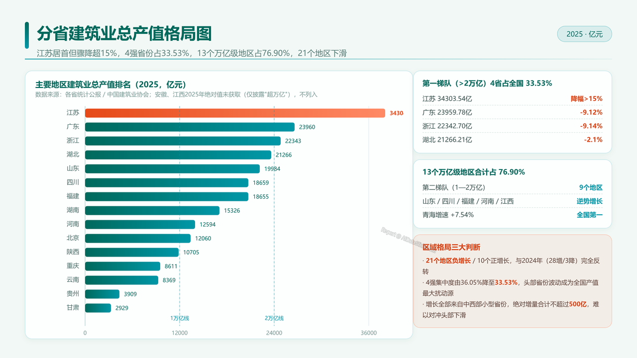 全国建筑业从业人员与产值十年对比分析（2016-2025）分析报告 - 分省建筑业总产值格局图