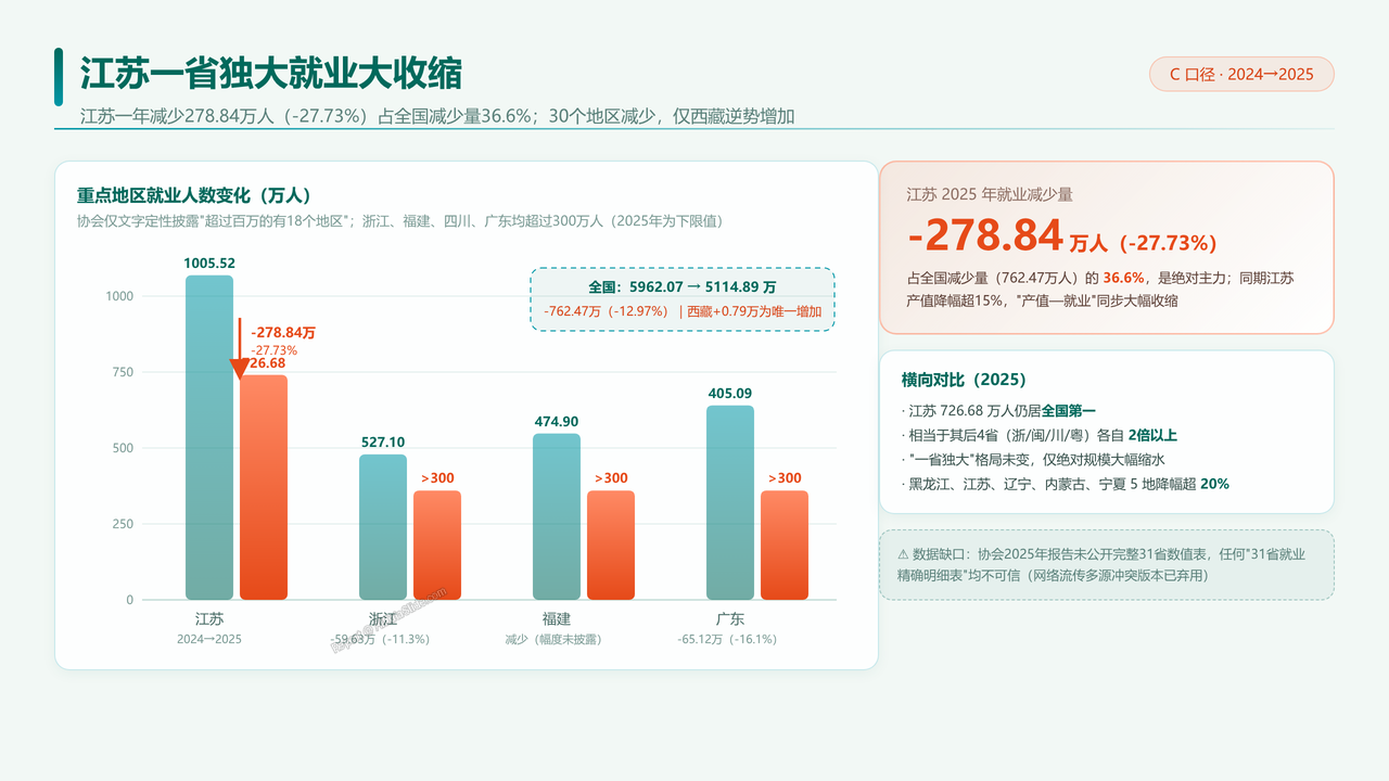 全国建筑业从业人员与产值十年对比分析（2016-2025）分析报告 - 江苏一省独大就业大收缩