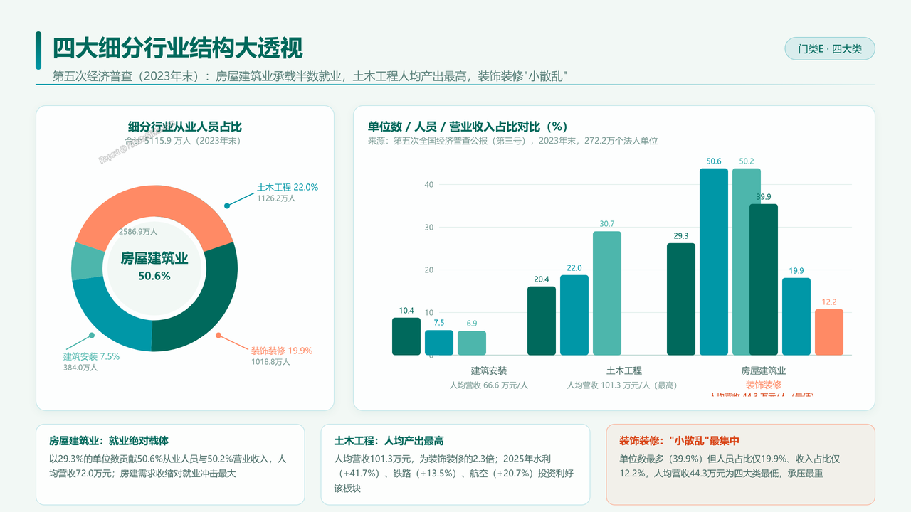 全国建筑业从业人员与产值十年对比分析（2016-2025）分析报告 - 四大细分行业结构大透视