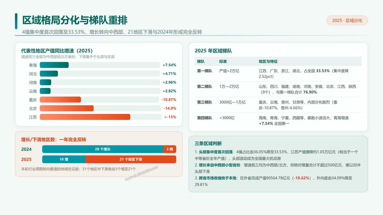 全国建筑业从业人员与产值十年对比分析（2016-2025）分析报告 - 区域格局分化与梯队重排
