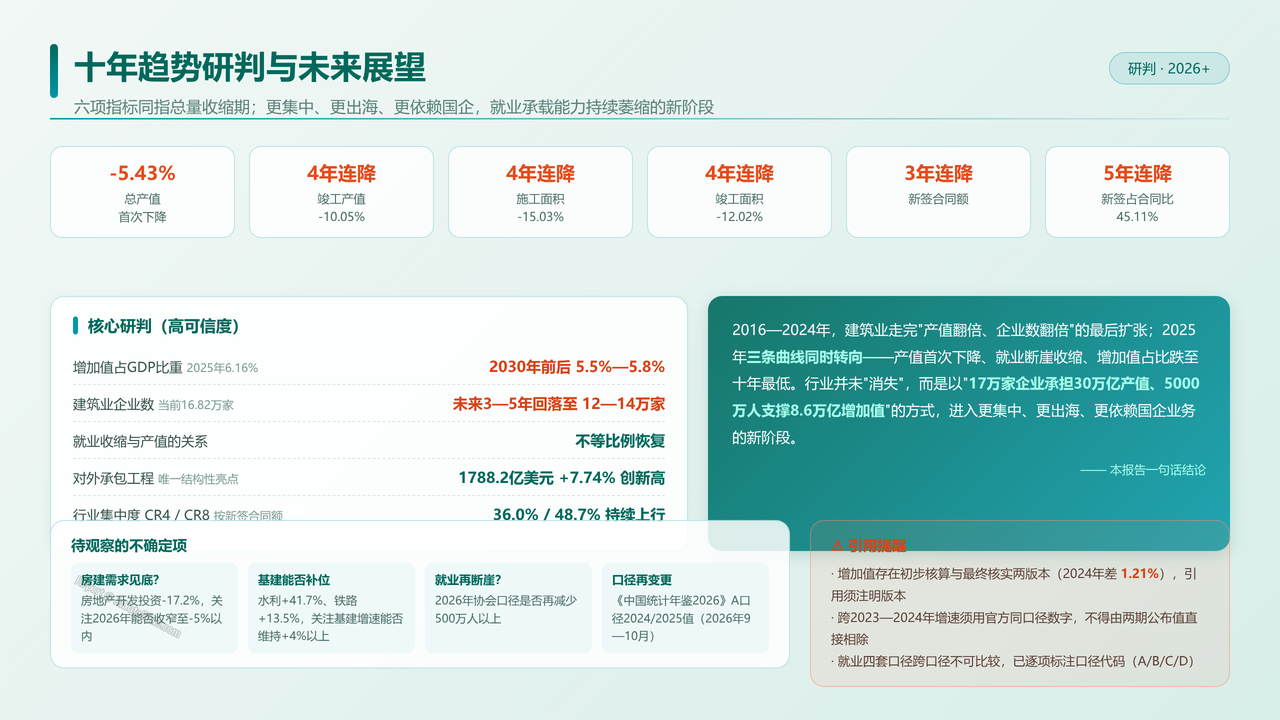 全国建筑业从业人员与产值十年对比分析（2016-2025）分析报告 - 十年趋势研判与未来展望