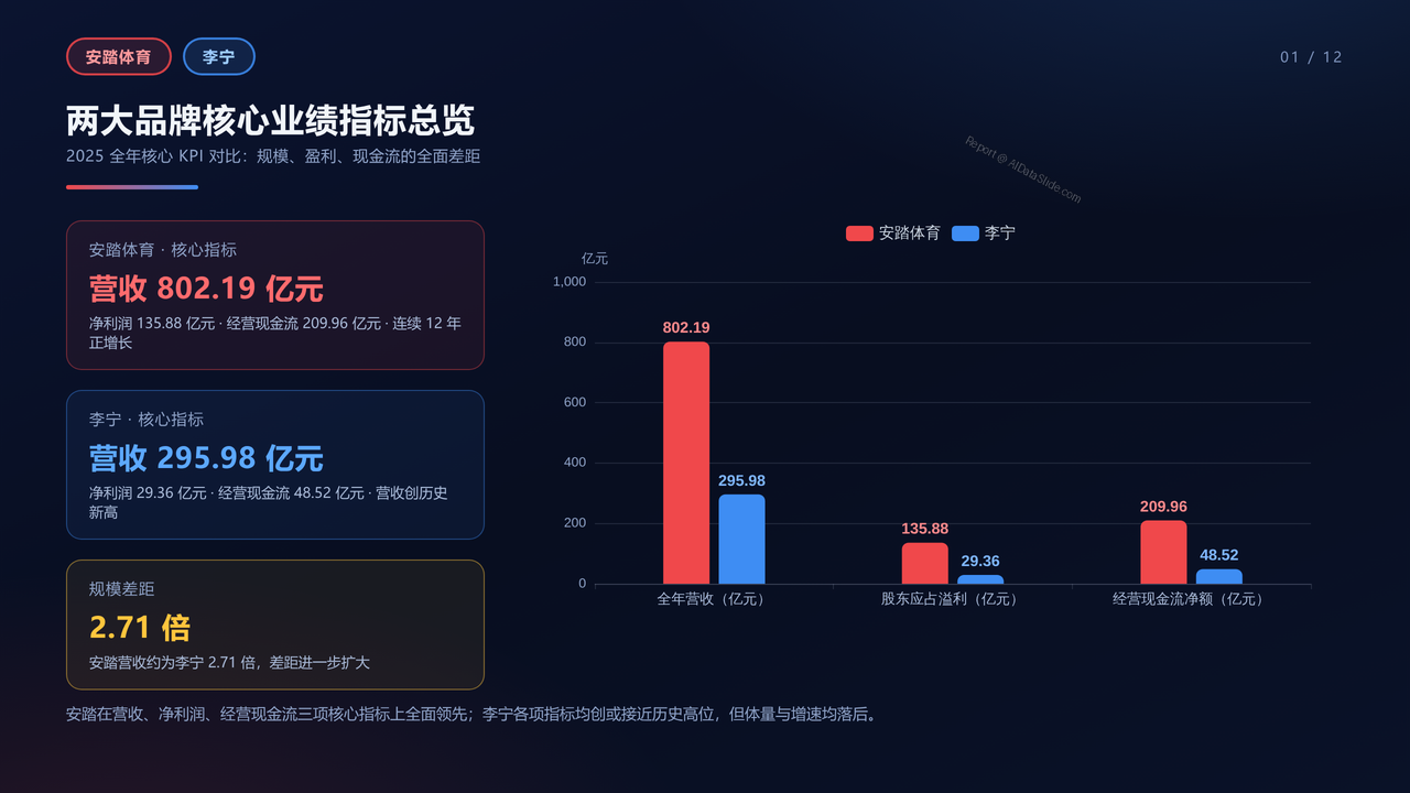 安踏体育与李宁-2025年全年业绩多个维度进行详细对比分析报告 - 两大品牌核心业绩指标总览