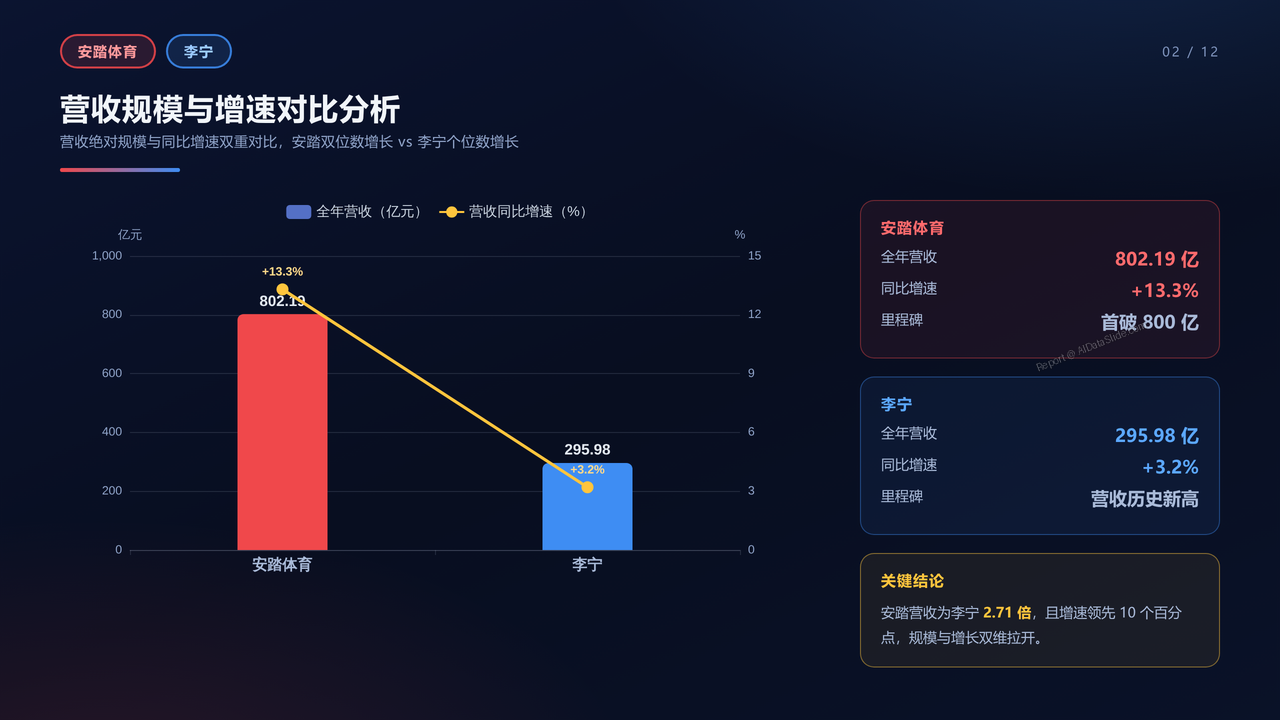 安踏体育与李宁-2025年全年业绩多个维度进行详细对比分析报告 - 营收规模与增速对比分析