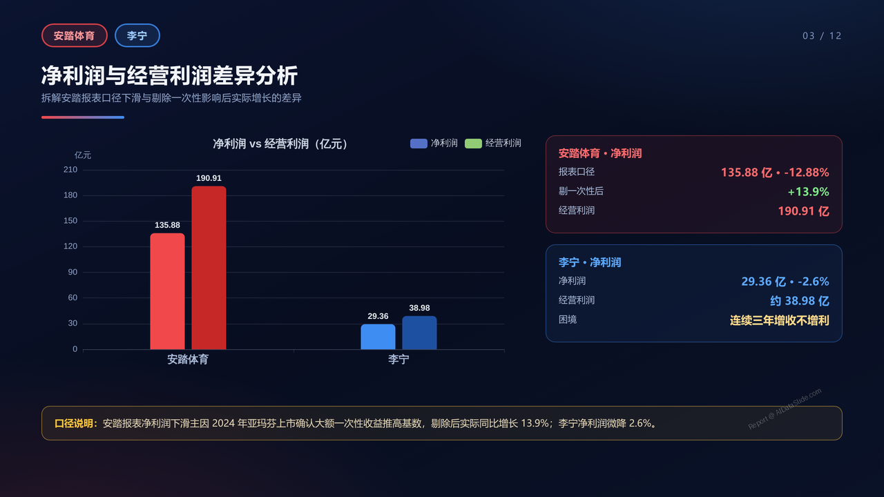 安踏体育与李宁-2025年全年业绩多个维度进行详细对比分析报告 - 净利润与经营利润差异分析