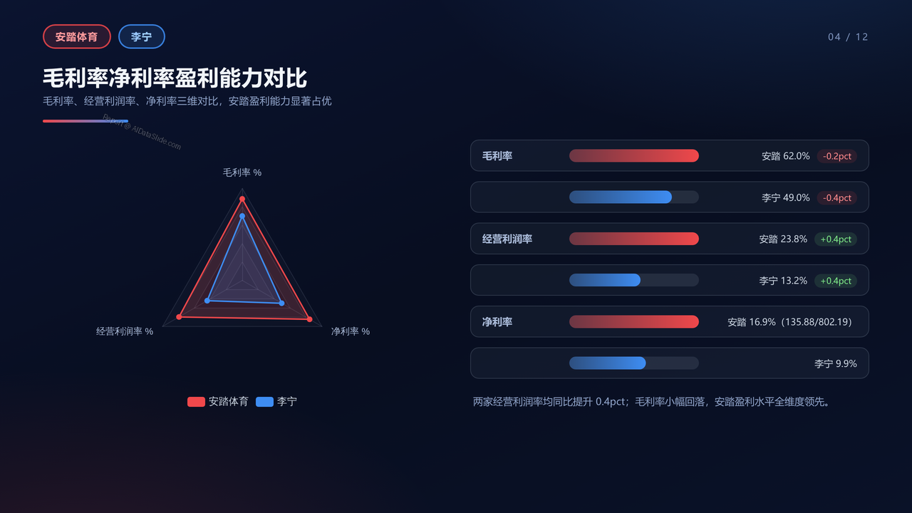 安踏体育与李宁-2025年全年业绩多个维度进行详细对比分析报告 - 毛利率净利率盈利能力对比