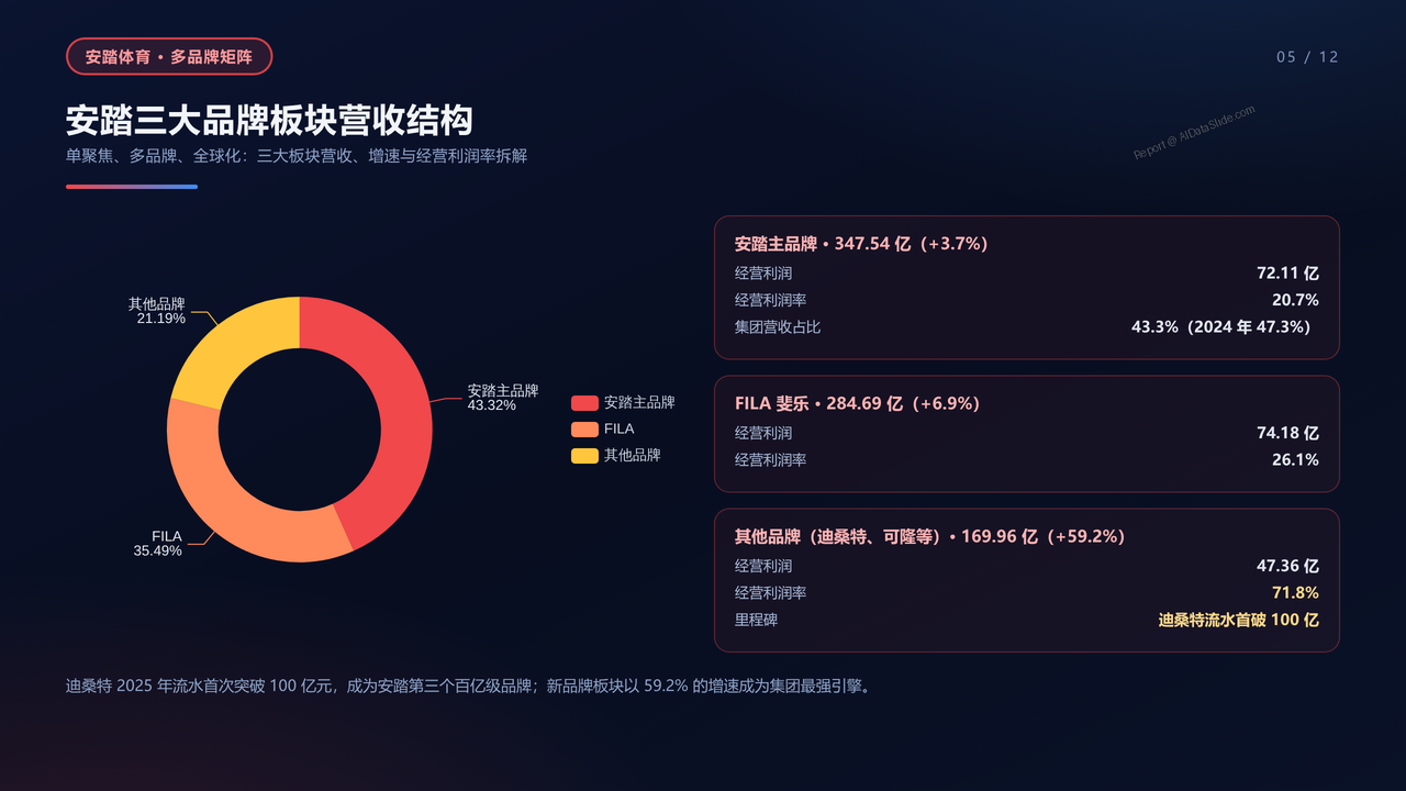 安踏体育与李宁-2025年全年业绩多个维度进行详细对比分析报告 - 安踏三大品牌板块营收结构