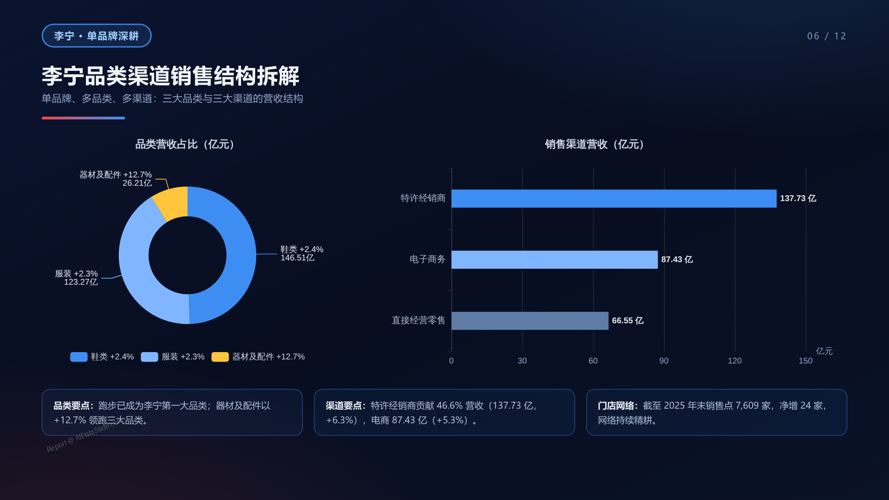 安踏体育与李宁-2025年全年业绩多个维度进行详细对比分析报告 - 李宁品类渠道销售结构拆解