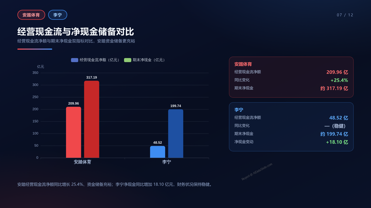 安踏体育与李宁-2025年全年业绩多个维度进行详细对比分析报告 - 经营现金流与净现金储备对比