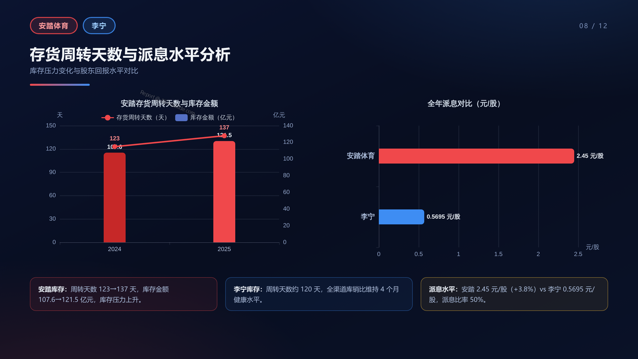 安踏体育与李宁-2025年全年业绩多个维度进行详细对比分析报告 - 存货周转天数与派息水平分析