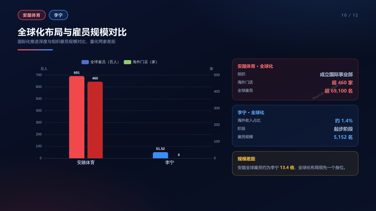 安踏体育与李宁-2025年全年业绩多个维度进行详细对比分析报告 - 全球化布局与雇员规模对比