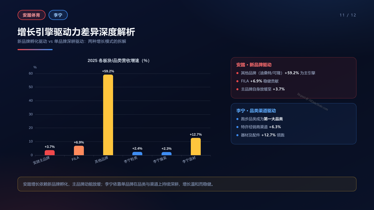 安踏体育与李宁-2025年全年业绩多个维度进行详细对比分析报告 - 增长引擎驱动力差异深度解析