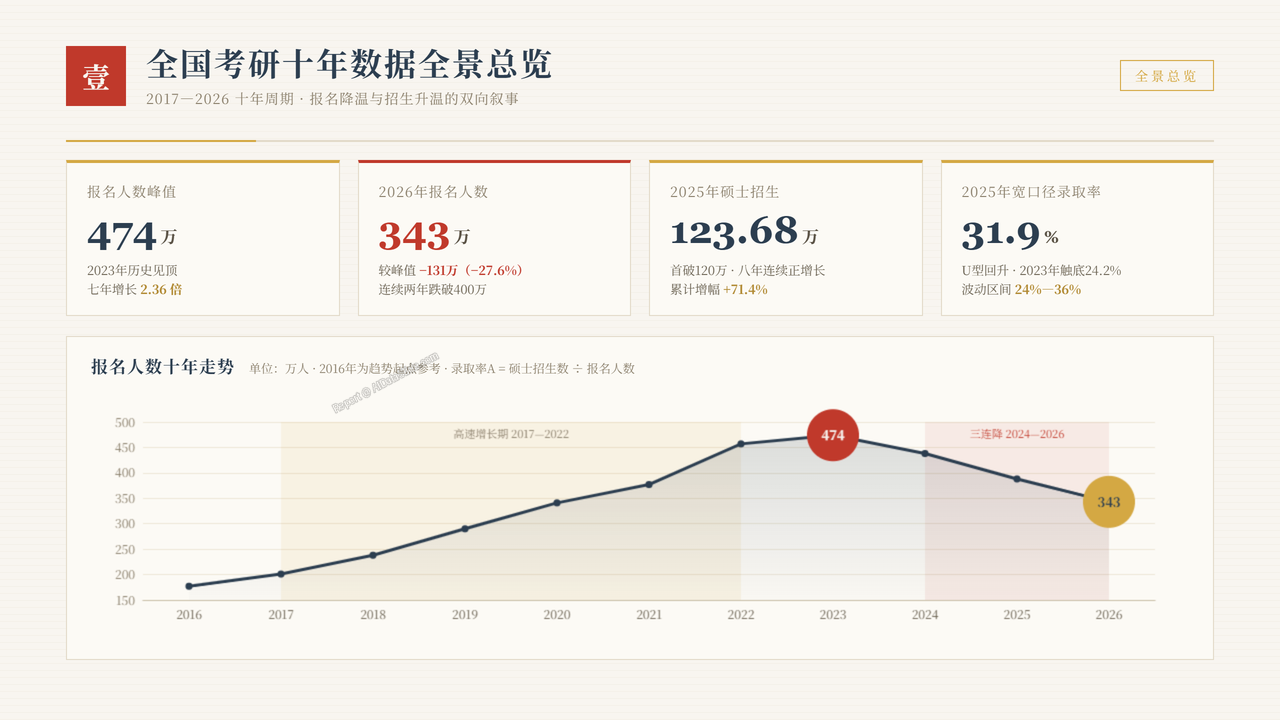 全国硕士研究生报考人数与招生录取率十年(2017-2026)对比分析报告 - 全国考研十年数据全景总览
