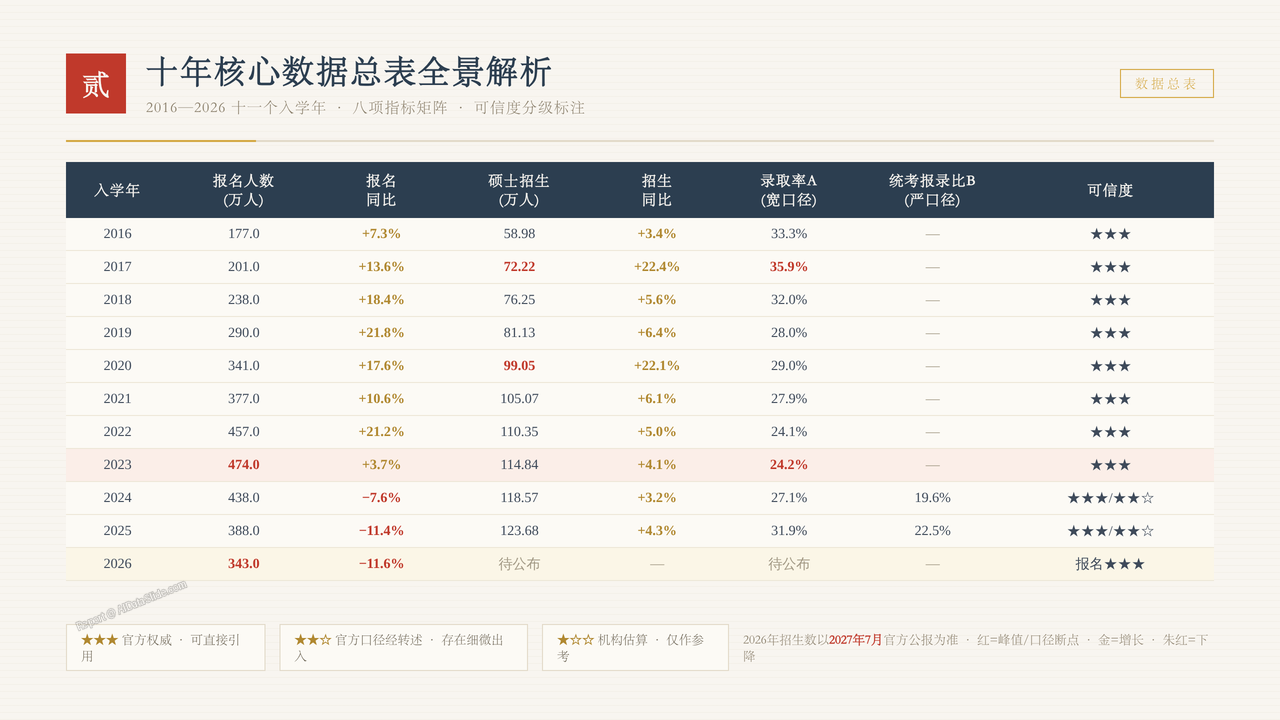 全国硕士研究生报考人数与招生录取率十年(2017-2026)对比分析报告 - 十年核心数据总表全景