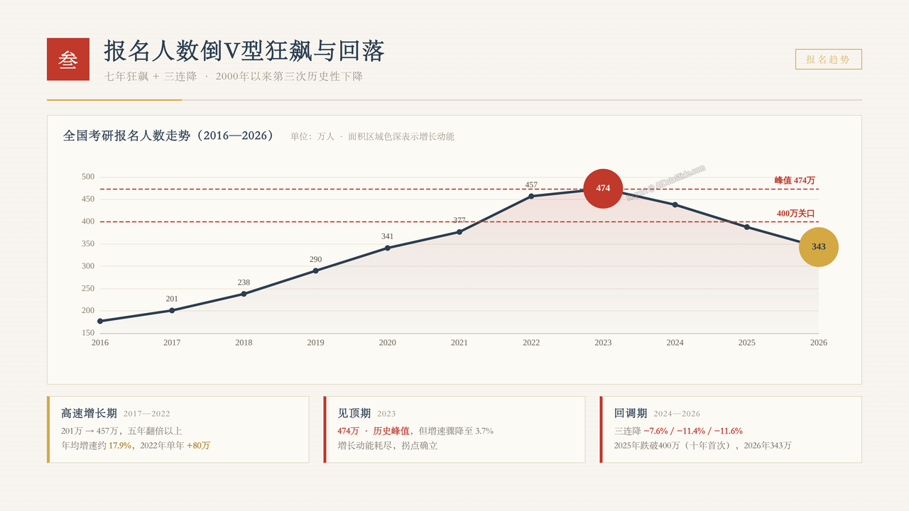 全国硕士研究生报考人数与招生录取率十年(2017-2026)对比分析报告 - 报名人数倒V型狂飙与回落